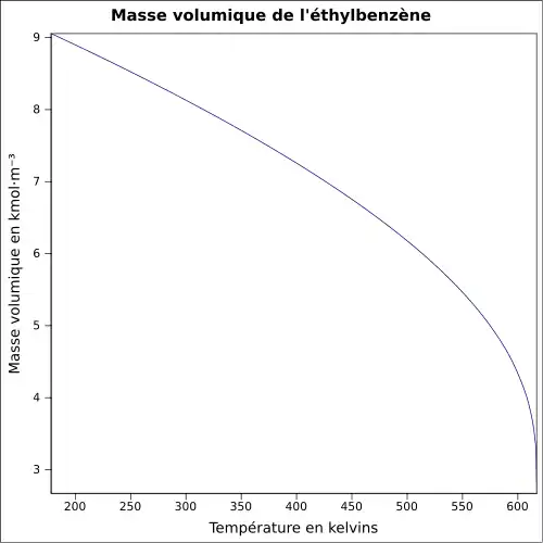 Graphique P=f(T)