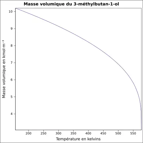 Graphique P=f(T)