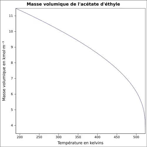 Graphique P=f(T)