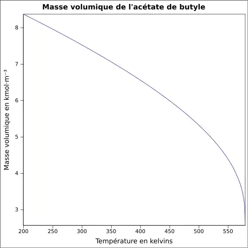 Graphique P=f(T)