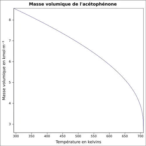 Graphique P=f(T)