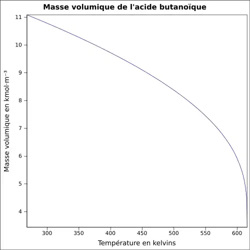 Graphique P=f(T)