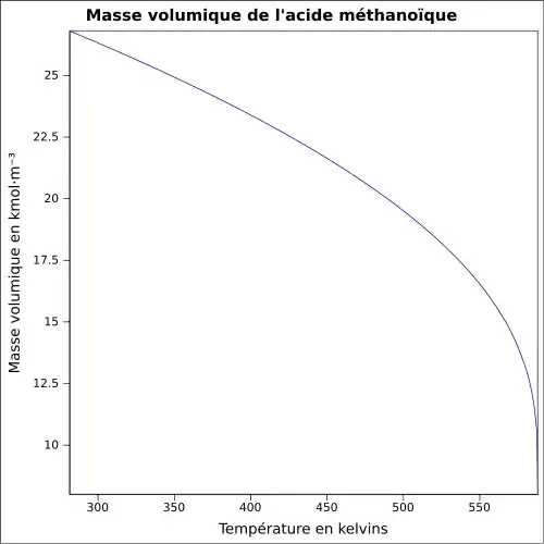 Graphique P=f(T)