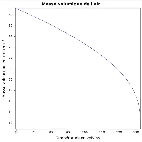 Graphique P=f(T)