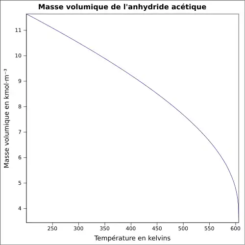 Graphique P=f(T)