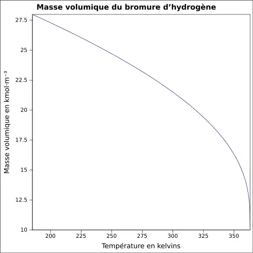 Graphique P=f(T)