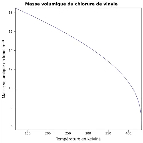 Graphique P=f(T)