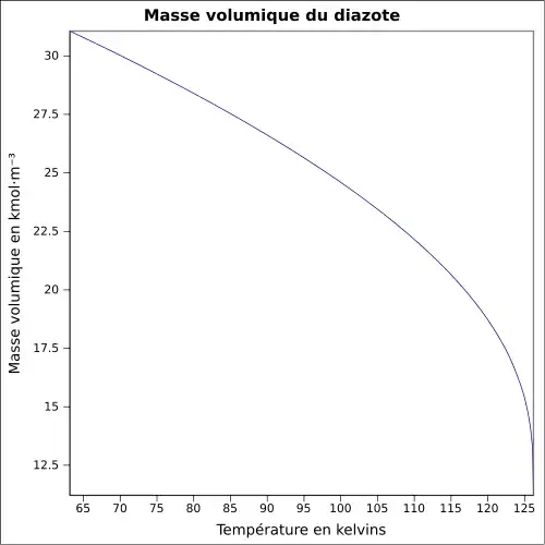 Graphique P=f(T)