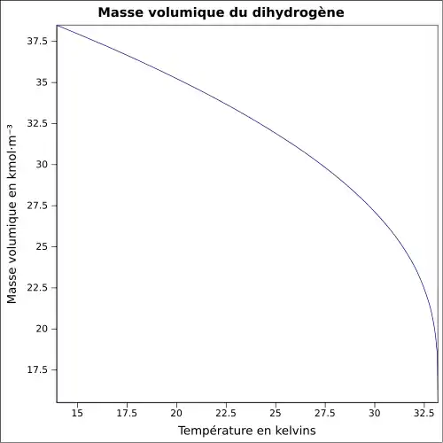 Graphique P=f(T)