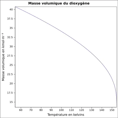 Graphique P=f(T)