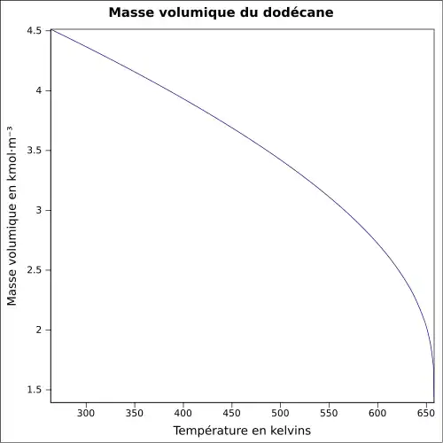 Graphique P=f(T)