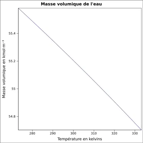 Graphique P=f(T)