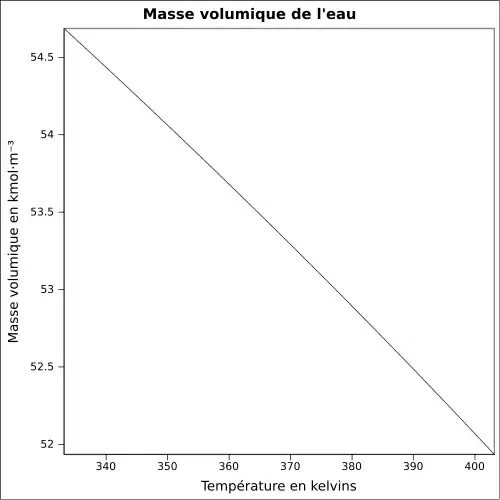 Graphique P=f(T)