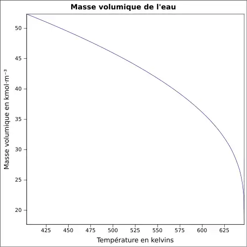 Graphique P=f(T)