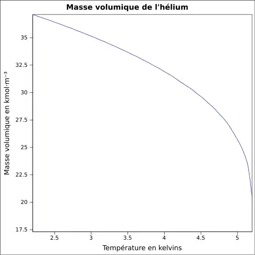 Graphique P=f(T)