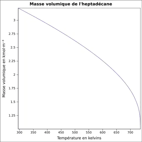 Graphique P=f(T)