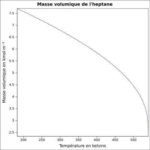 Graphique P=f(T)