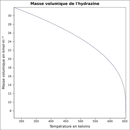 Graphique P=f(T)