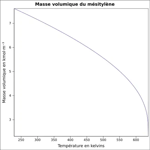 Graphique P=f(T)