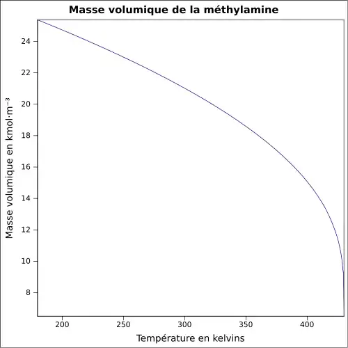 Graphique P=f(T)