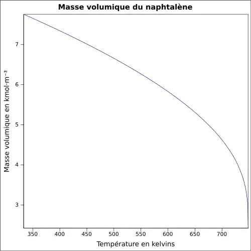 Graphique P=f(T)