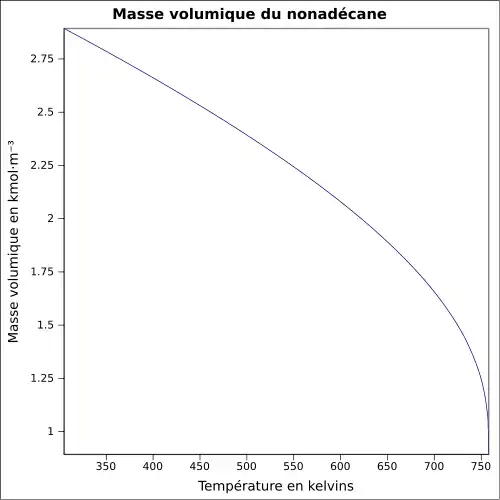 Graphique P=f(T)