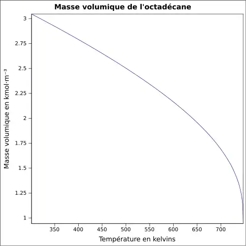 Graphique P=f(T)