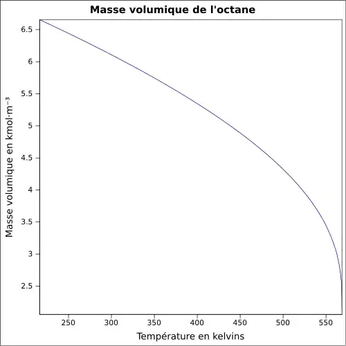 Graphique P=f(T)