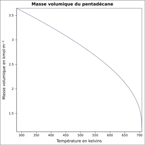 Graphique P=f(T)