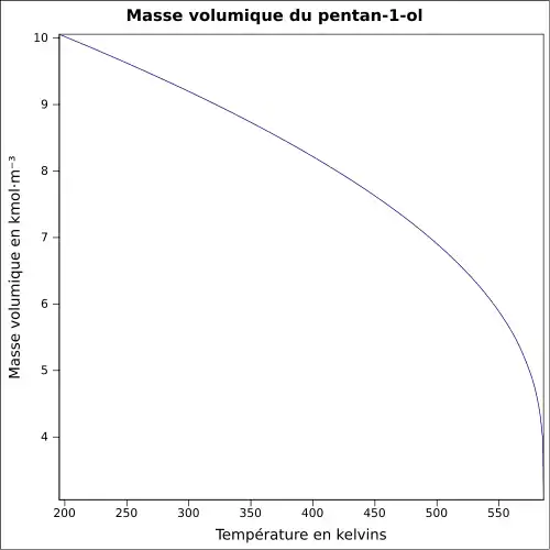 Graphique P=f(T)