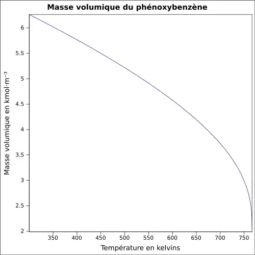 Graphique P=f(T)