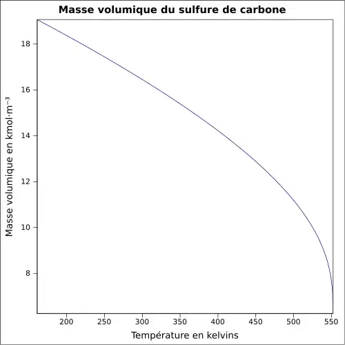 Graphique P=f(T)