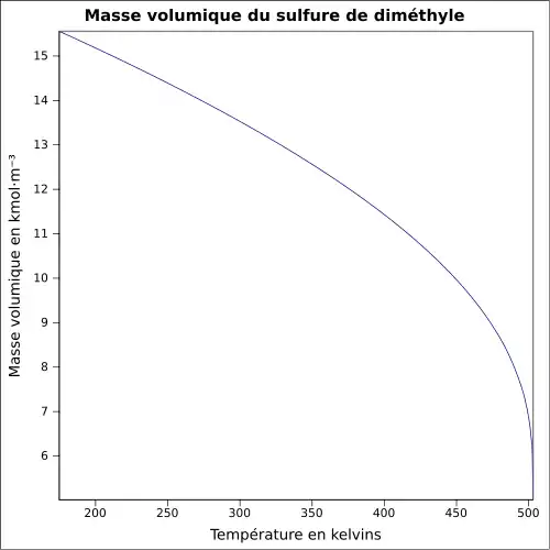 Graphique P=f(T)