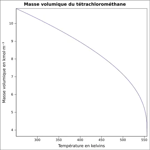 Graphique P=f(T)