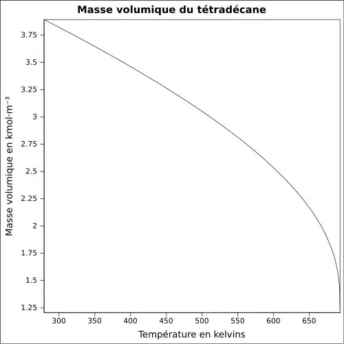 Graphique P=f(T)