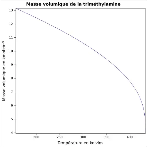 Graphique P=f(T)