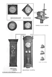 Schéma en noir et blanc d'une horloge au centre reliée à différents cadrans.