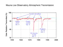 Graphique des mesures du rayonnement solaire (courbe rouge) effectuées à l'observatoire du Mauna Loa à Hawaï. Ce rayonnement solaire connait depuis 1958 quatre réductions importantes causées par quatre éruptions dont celle du Pinatubo.