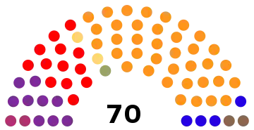 Diagramme de la composition de l'assemblée à l'issue des élections.
