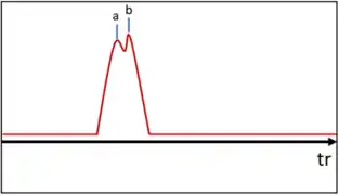schéma de deux pics chromatographiques se superposant, mal résolus