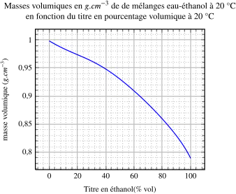 Représentation graphique des données des tables alcoométriques internationales