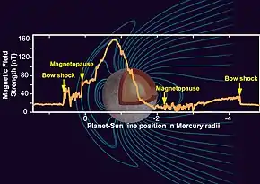 Schéma surimposant les lignes du champ magnétiques, son intensité ainsi que la planète Mercure.