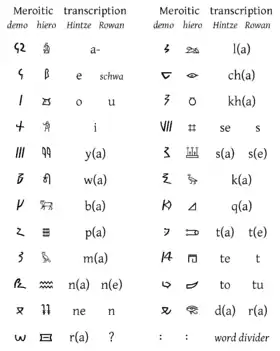 Image illustrative de l’article Alphabet méroïtique