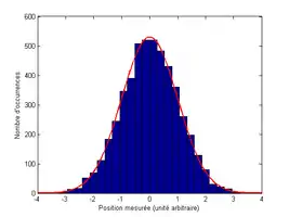 Histogramme : statistique des résultats de N=5000 mesures de la position d'un ensemble de N particules toutes préparées dans le même état. Courbe : densité de probabilité de présence mise à la même échelle.