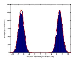 Mesure de la position d'un ensemble de particules dans une superposition d'états.