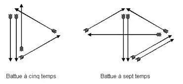 schéma montrant avec des flèches des indications de battues