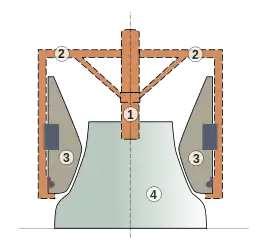 Schéma de principe du moulin à broyer1-Pivot 2-Charpente d’attelage 3-Meule courante 4-Meule gisante