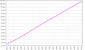 Évolution de la démographie entre 1961 et 2003 (chiffre de la FAO, 2005). Population en milliers d'habitants.