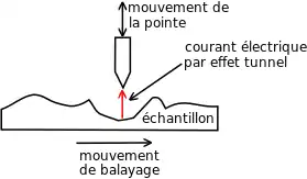 Schéma de principe du microscope à effet tunnel.