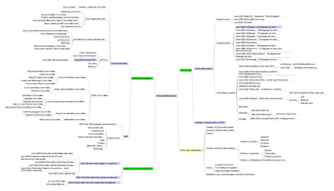 Carte mentale du mouvement Wikimédia en anglais
